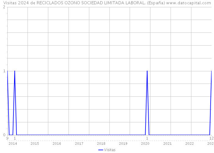 Visitas 2024 de RECICLADOS OZONO SOCIEDAD LIMITADA LABORAL. (España) 