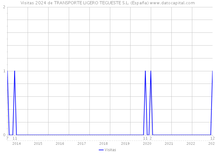 Visitas 2024 de TRANSPORTE LIGERO TEGUESTE S.L. (España) 