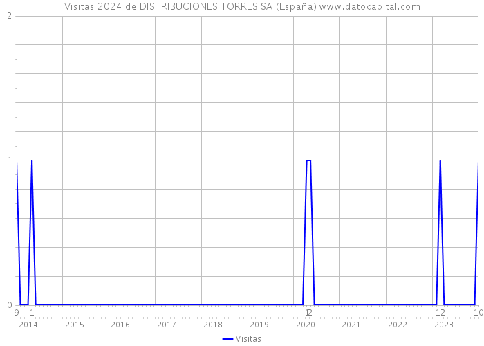 Visitas 2024 de DISTRIBUCIONES TORRES SA (España) 
