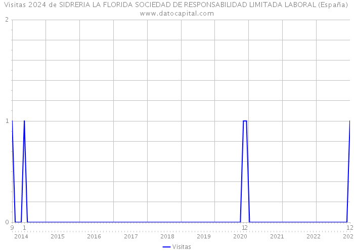 Visitas 2024 de SIDRERIA LA FLORIDA SOCIEDAD DE RESPONSABILIDAD LIMITADA LABORAL (España) 
