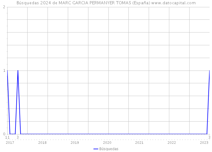 Búsquedas 2024 de MARC GARCIA PERMANYER TOMAS (España) 