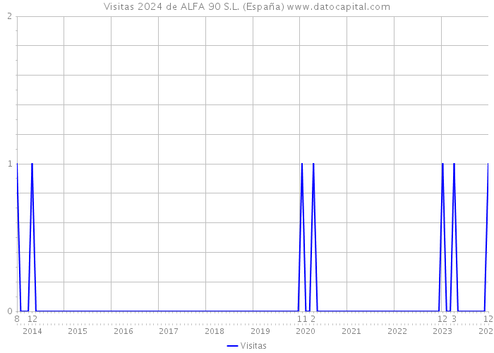 Visitas 2024 de ALFA 90 S.L. (España) 