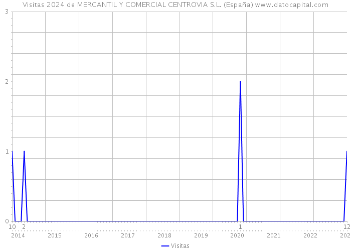 Visitas 2024 de MERCANTIL Y COMERCIAL CENTROVIA S.L. (España) 