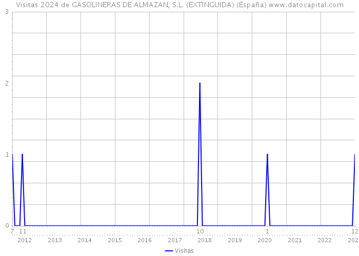 Visitas 2024 de GASOLINERAS DE ALMAZAN, S.L. (EXTINGUIDA) (España) 
