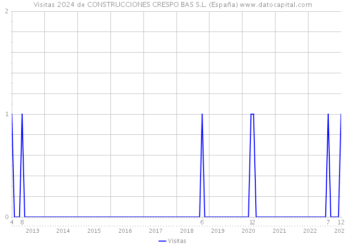 Visitas 2024 de CONSTRUCCIONES CRESPO BAS S.L. (España) 