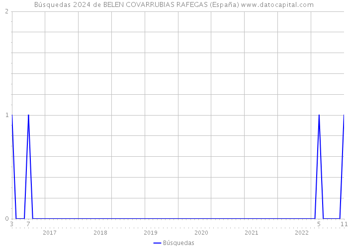 Búsquedas 2024 de BELEN COVARRUBIAS RAFEGAS (España) 