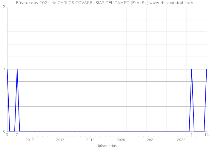Búsquedas 2024 de CARLOS COVARRUBIAS DEL CAMPO (España) 