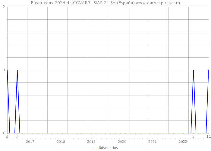 Búsquedas 2024 de COVARRUBIAS 24 SA (España) 