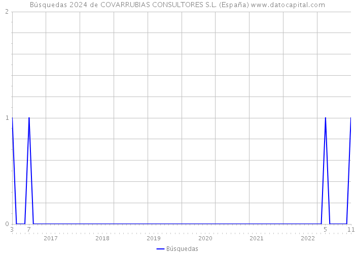 Búsquedas 2024 de COVARRUBIAS CONSULTORES S.L. (España) 