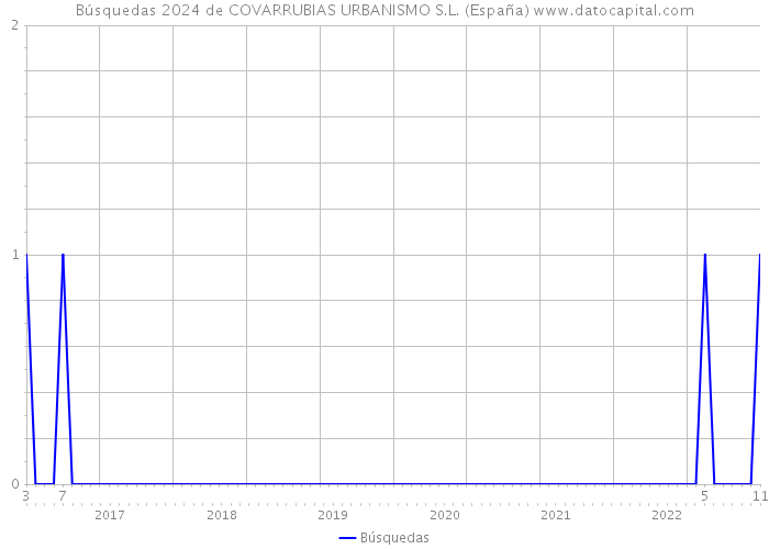 Búsquedas 2024 de COVARRUBIAS URBANISMO S.L. (España) 