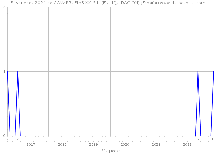 Búsquedas 2024 de COVARRUBIAS XXI S.L. (EN LIQUIDACION) (España) 