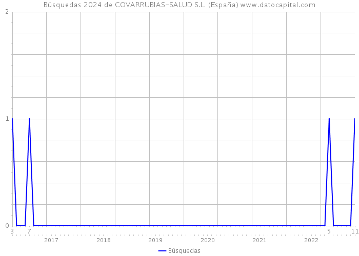 Búsquedas 2024 de COVARRUBIAS-SALUD S.L. (España) 