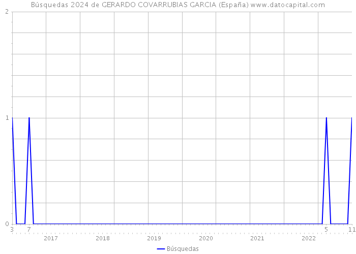 Búsquedas 2024 de GERARDO COVARRUBIAS GARCIA (España) 