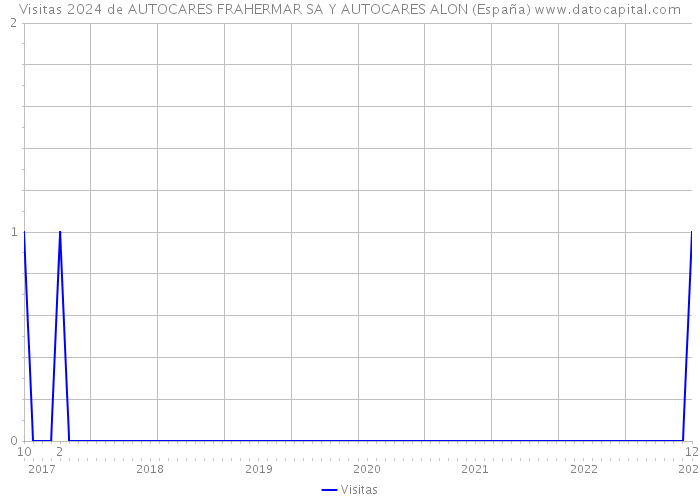 Visitas 2024 de AUTOCARES FRAHERMAR SA Y AUTOCARES ALON (España) 