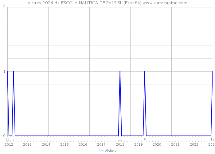Visitas 2024 de ESCOLA NAUTICA DE PALS SL (España) 