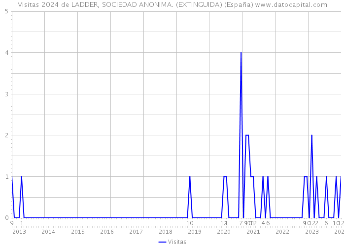 Visitas 2024 de LADDER, SOCIEDAD ANONIMA. (EXTINGUIDA) (España) 