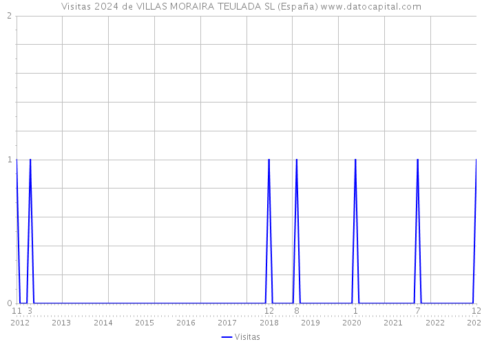 Visitas 2024 de VILLAS MORAIRA TEULADA SL (España) 