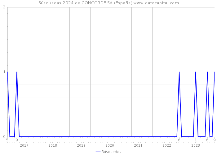 Búsquedas 2024 de CONCORDE SA (España) 