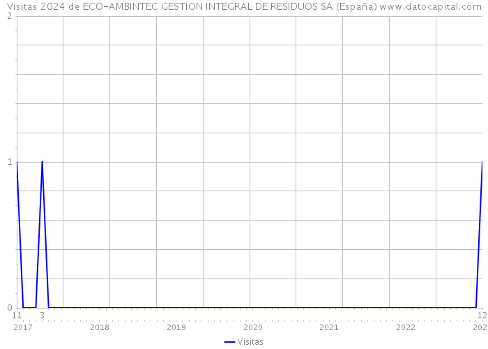Visitas 2024 de ECO-AMBINTEC GESTION INTEGRAL DE RESIDUOS SA (España) 