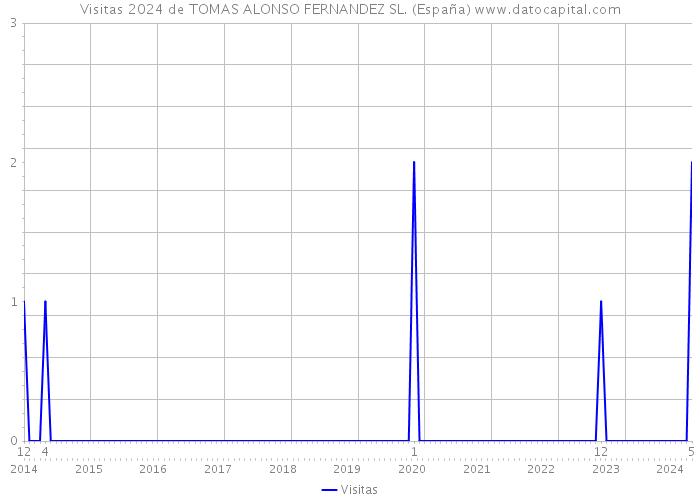 Visitas 2024 de TOMAS ALONSO FERNANDEZ SL. (España) 