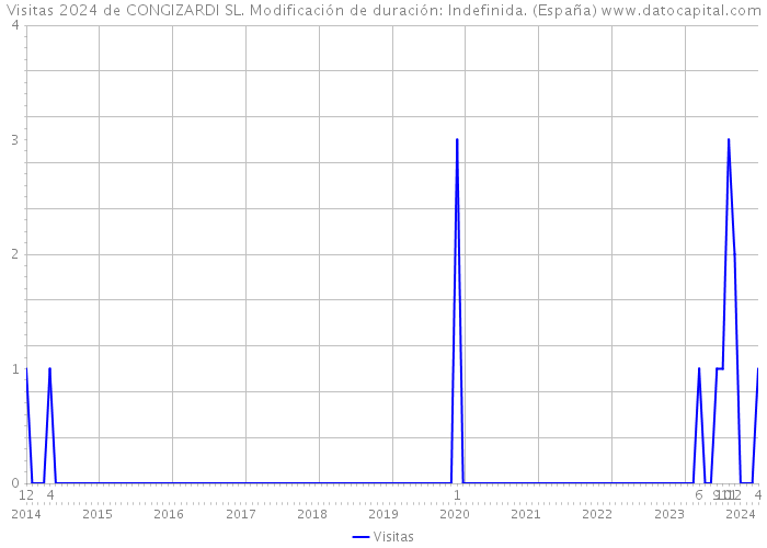 Visitas 2024 de CONGIZARDI SL. Modificación de duración: Indefinida. (España) 