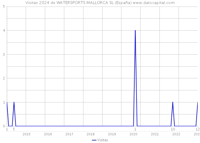 Visitas 2024 de WATERSPORTS MALLORCA SL (España) 