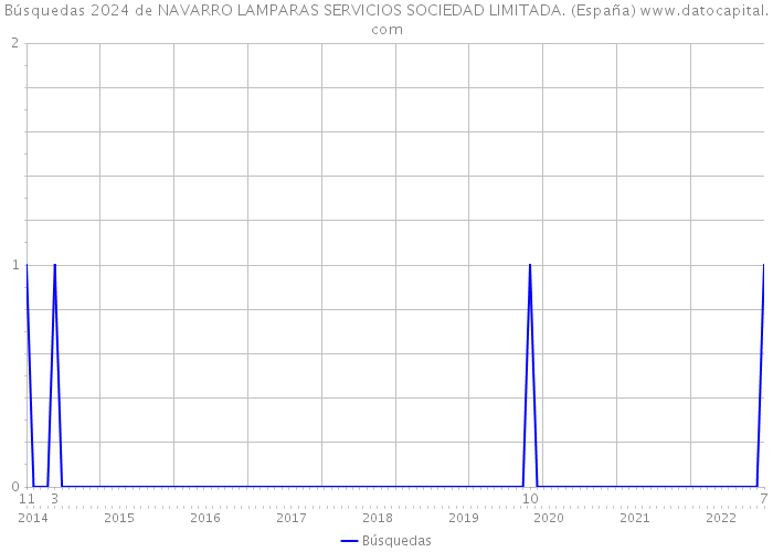 Búsquedas 2024 de NAVARRO LAMPARAS SERVICIOS SOCIEDAD LIMITADA. (España) 