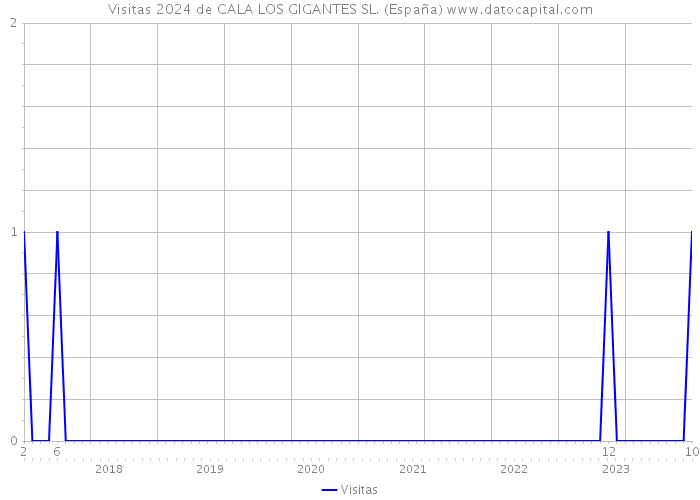 Visitas 2024 de CALA LOS GIGANTES SL. (España) 