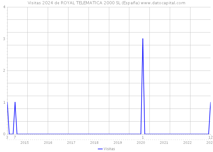 Visitas 2024 de ROYAL TELEMATICA 2000 SL (España) 