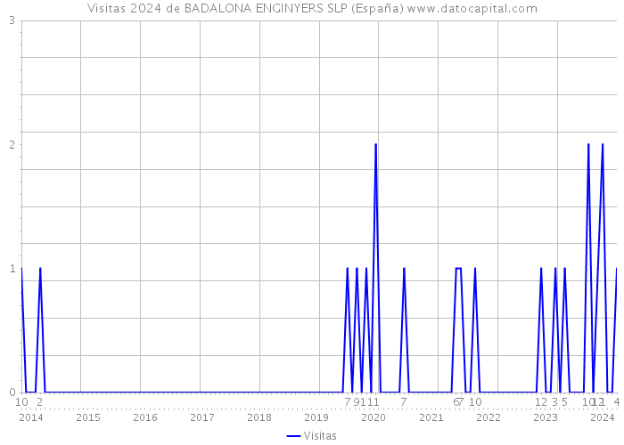 Visitas 2024 de BADALONA ENGINYERS SLP (España) 