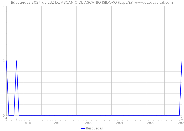 Búsquedas 2024 de LUZ DE ASCANIO DE ASCANIO ISIDORO (España) 