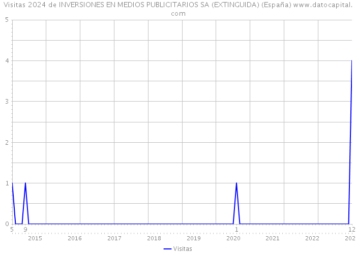 Visitas 2024 de INVERSIONES EN MEDIOS PUBLICITARIOS SA (EXTINGUIDA) (España) 