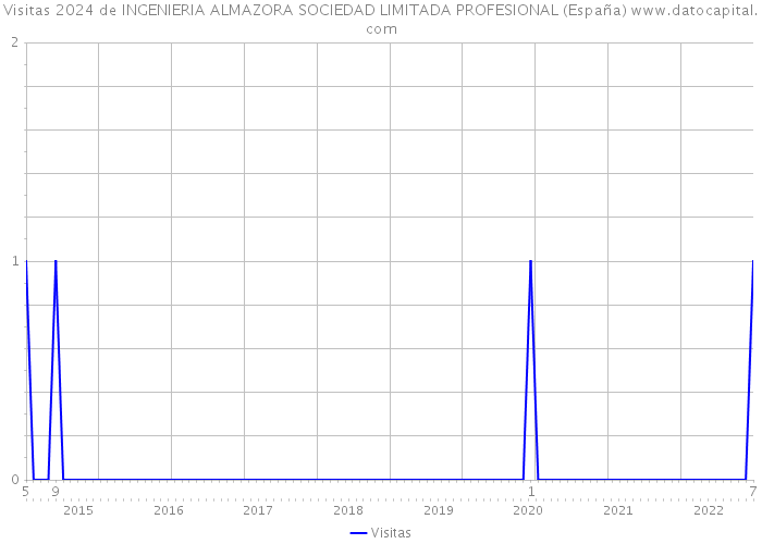 Visitas 2024 de INGENIERIA ALMAZORA SOCIEDAD LIMITADA PROFESIONAL (España) 