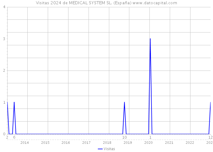 Visitas 2024 de MEDICAL SYSTEM SL. (España) 