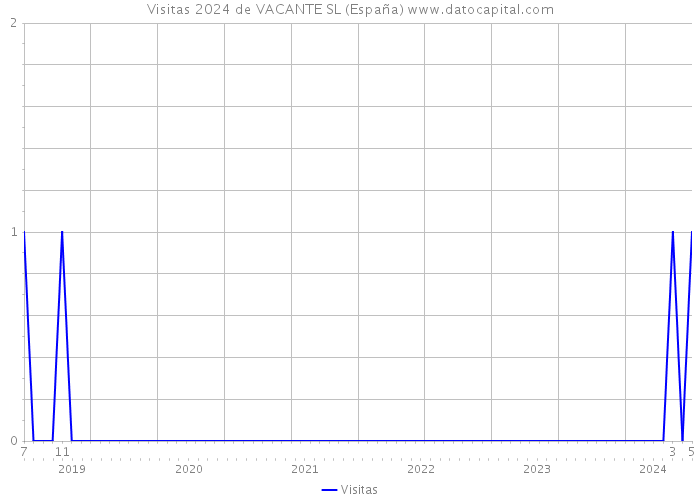 Visitas 2024 de VACANTE SL (España) 