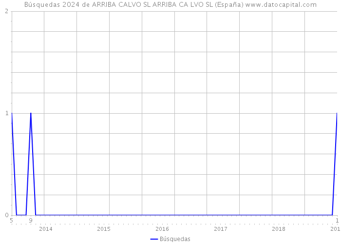 Búsquedas 2024 de ARRIBA CALVO SL ARRIBA CA LVO SL (España) 