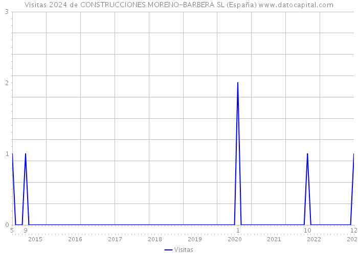 Visitas 2024 de CONSTRUCCIONES MORENO-BARBERA SL (España) 