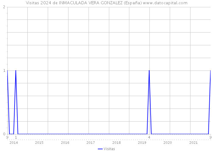 Visitas 2024 de INMACULADA VERA GONZALEZ (España) 