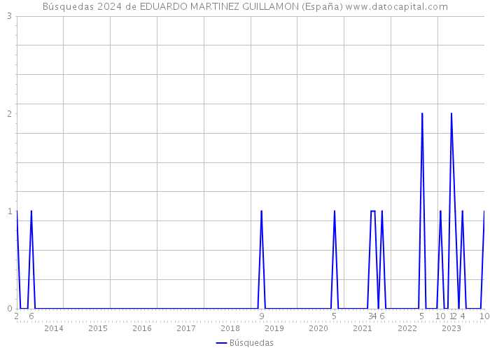 Búsquedas 2024 de EDUARDO MARTINEZ GUILLAMON (España) 