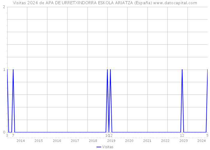 Visitas 2024 de APA DE URRETXINDORRA ESKOLA ARIATZA (España) 