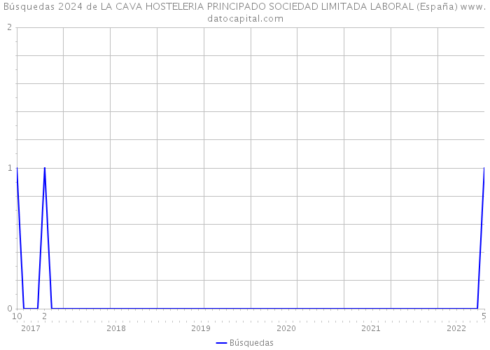 Búsquedas 2024 de LA CAVA HOSTELERIA PRINCIPADO SOCIEDAD LIMITADA LABORAL (España) 