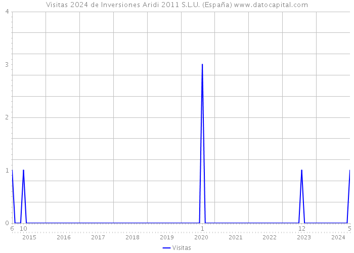Visitas 2024 de Inversiones Aridi 2011 S.L.U. (España) 