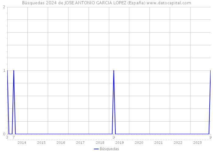 Búsquedas 2024 de JOSE ANTONIO GARCIA LOPEZ (España) 