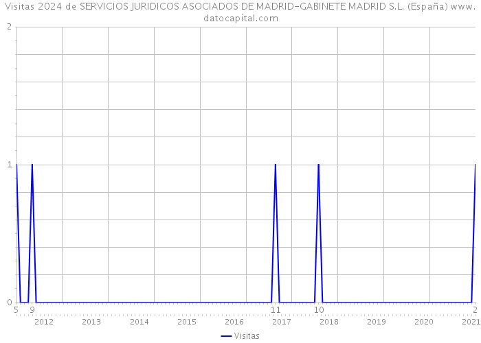 Visitas 2024 de SERVICIOS JURIDICOS ASOCIADOS DE MADRID-GABINETE MADRID S.L. (España) 