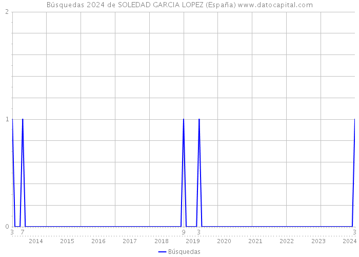 Búsquedas 2024 de SOLEDAD GARCIA LOPEZ (España) 