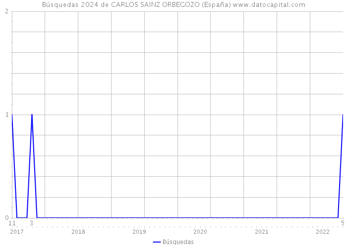 Búsquedas 2024 de CARLOS SAINZ ORBEGOZO (España) 
