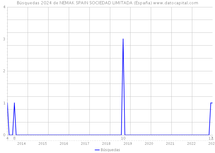 Búsquedas 2024 de NEMAK SPAIN SOCIEDAD LIMITADA (España) 