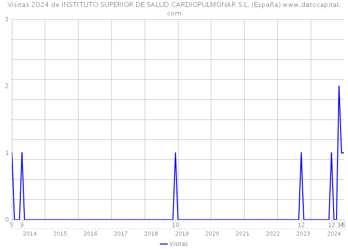Visitas 2024 de INSTITUTO SUPERIOR DE SALUD CARDIOPULMONAR S.L. (España) 