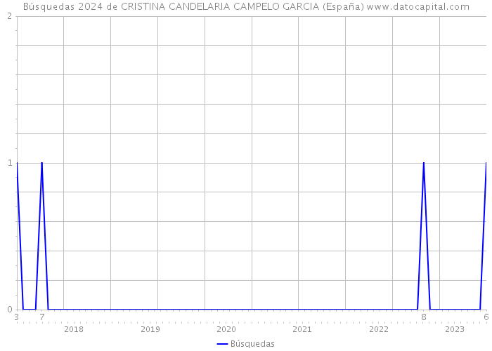 Búsquedas 2024 de CRISTINA CANDELARIA CAMPELO GARCIA (España) 