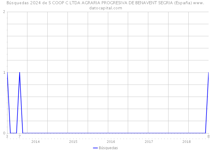 Búsquedas 2024 de S COOP C LTDA AGRARIA PROGRESIVA DE BENAVENT SEGRIA (España) 